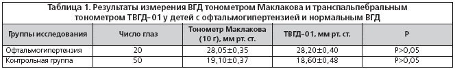 Таблица 1. Результаты измерения ВГД тонометром Маклакова и транспальпебральным тонометром ТВГД-01 у детей с офтальмогипертензией и нормальным ВГД