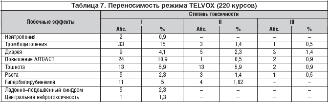 Таблица 7. Переносимость режима <strong>TELVOX</strong> (220 курсов)