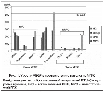 Рис. 1. Уровни VEGF в соответствии с патологией ПЖ