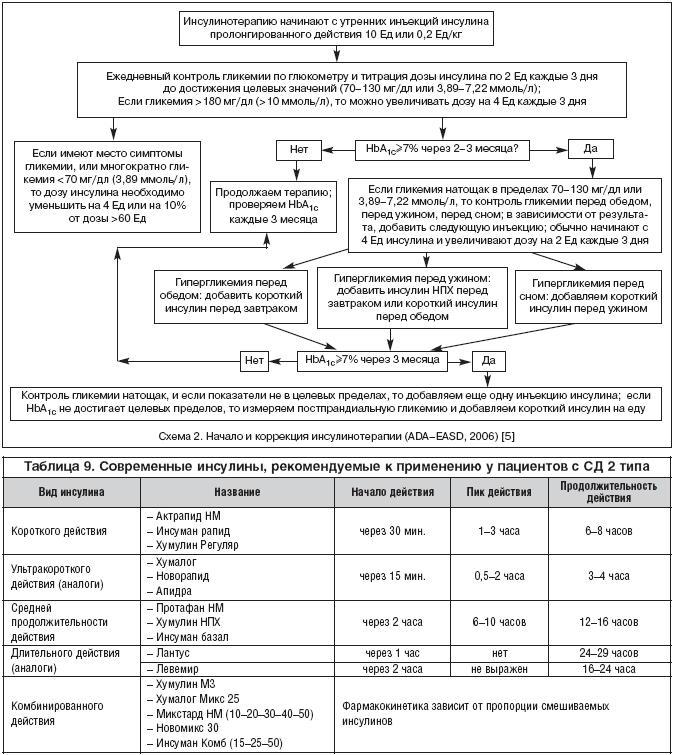 Таблица 9. Современные инсулины, рекомендуемые к применению у пациентов с СД 2 типа