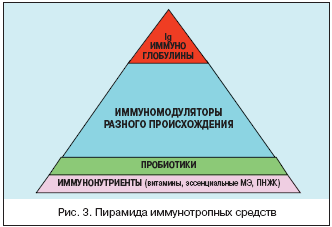 Пирамида имунотропных стредств