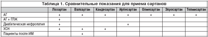 Таблица 1. Сравнительные показания для приема сартанов