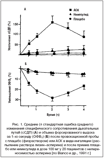 Рис. 1. Средние (± стандартная ошибка среднего) изменения специфического сопротивления дыхательных путей (сСДП) (А) и объема форсированного выдоха за 1–ю секунду (ОФВ1) (Б) после провокационной пробы с плацебо (физраствором) или АСК в виде ингаляции (распыление раствора лизин–аспирина) и после приема плацебо или нимесулида в дозе 100 мг у 20 пациентов с непереносимостью аспирина [по Bianco и др., 1991 г.]