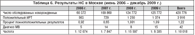 Таблица 6. Результаты НС в Москве (июнь 2006 – декабрь 2009 г.)