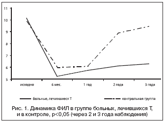 Рис. 1. Динамика ФИЛ в группе больных, лечившихся Т, и в контроле, p<0,05 (через 2 и 3 года наблюдения)