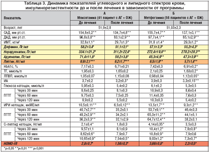 Таблица 3. Динамика показателей углеводного и липидного спектров крови, <strong>инсулинорезистентности</strong> до и после лечения в зависимости от программы
