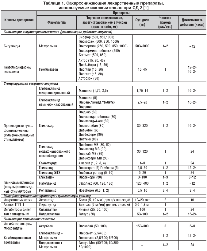 Таблица 1. Сахароснижающие лекарственные препараты, используемые исключительно при СД 2 [1]
