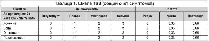 Таблица 1. Шкала TSS (общий счет симптомов)