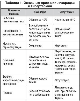 Таблица 1. Основные признаки лихорадки и гипертермии