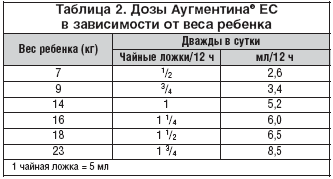 Таблица 2. Дозы Аугментина® ЕС в зависимости от веса ребенка