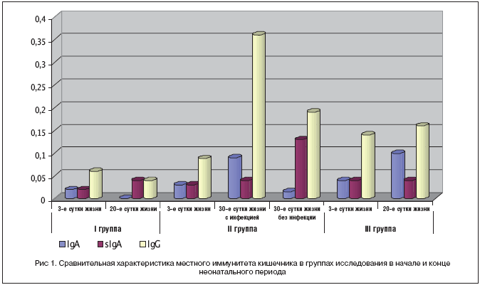 Рис 1. Сравнительная характеристика местного иммунитета кишечника в группах исследования в начале и конце неонатального периода