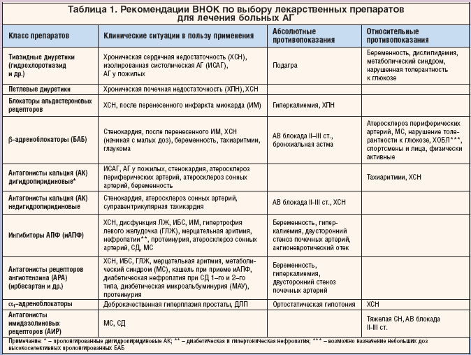 Таблица 1. Рекомендации ВНОК по выбору лекарственных препаратов для < strong >лечения< /strong > больных АГ
