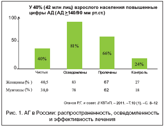 Рис. 1. АГ в России: распространенность, осведомленность и эффективность лечения