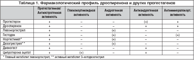 Таблица 1. Фармакологический профиль дроспиренона и других прогестагенов
