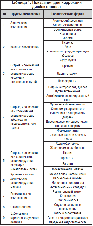 Таблица 1. Показания для коррекции дисбактериоза