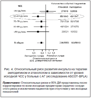 Рис. 4. Относительный риск развития инсульта на терапии амлодипином и атенололом в зависимости от уровня исходной ЧСС у больных с АГ (исследование ASCOT-BPLA)