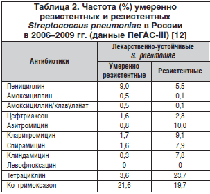 Таблица 2. Частота (%) умеренно резистентных и резистентных Streptococcus pneumoniae в России в 2006–2009 гг. (данные ПеГАС-III) [12]