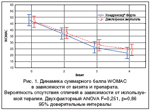 Рис. 1. Динамика суммарного балла WOMAC в зависимости от визита и препарата. Вероятность отсутствия отличий в зависимости от используе- мой терапии. Двухфакторный ANOVA F=0,251, p=0,86 95% доверительные интервалы