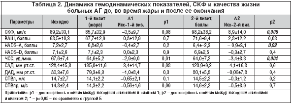 Таблица 2. Динамика гемодинамических показателей, СКФ и качества жизни больных АГ до, во время жары и после ее окончания