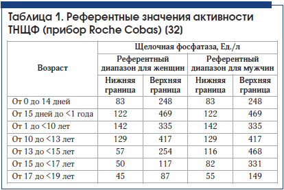 Таблица 1. Референтные значения активности ТНЩФ (прибор Roche Cobas) [32]