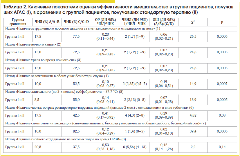 Таблица 2. Ключевые показатели оценки эффективности вмешательства в группе пациентов, получавших АГЛС (I), в сравнении с группой пациентов, получавших стандартную терапию (II)
