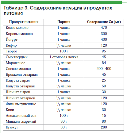 Таблица 3. Содержание кальция в продуктах питания