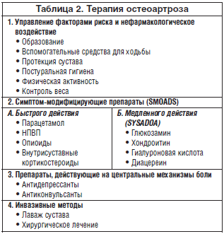 Таблица 2. Терапия остеоартроза