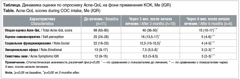 Таблица. Динамика оценки по опроснику Acne-QoL на фоне применения КОК, Me (IQR) Table. Acne-QoL scores during COC intake, Me (IQR)