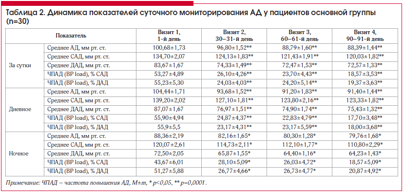 Таблица 2. Динамика показателей суточного мониторирования АД у пациентов основной группы (n=30)