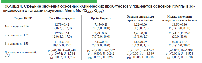 Таблица 4. Средние значения основных клинических проб/тестов у пациентов основной группы в за- висимости от стадии глаукомы, M±m, Mе (Q25%; Q75%)