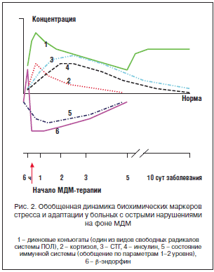 Рис. 2. Обобщенная динамика биохимических маркеров стресса и адаптации у больных с острыми нарушениями на фоне МДМ