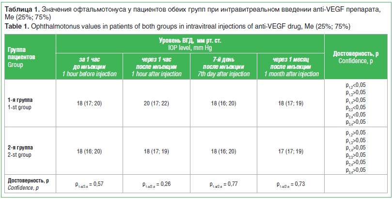 Таблица 1. Значения офтальмотонуса у пациентов обеих групп при интравитреальном введении anti-VEGF препарата, Me (25%; 75%)