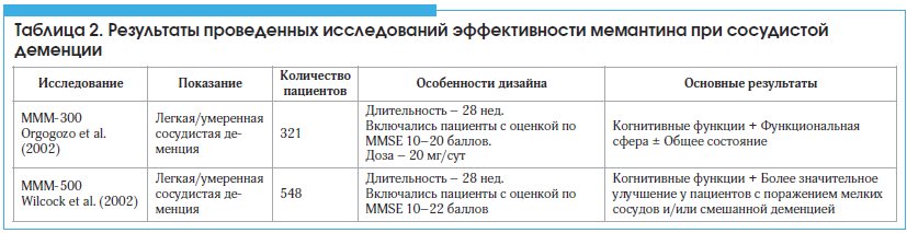 Таблица 2. Результаты проведенных исследований эффективности мемантина при сосудистой деменции