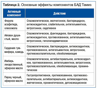 Таблица 2. Основные эффекты компонентов БАД Тамиз