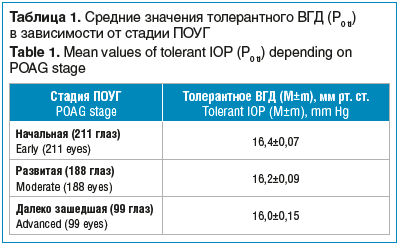 Таблица 1. Средние значения толерантного ВГД (Р0 tl) в зависимости от стадии ПОУГ