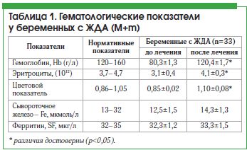 Таблица 1. Гематологические показатели у беременных с ЖДА (М+m)