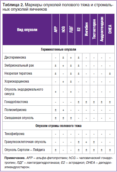 Таблица 2. Маркеры опухолей полового тяжа и стромальных опухолей яичников