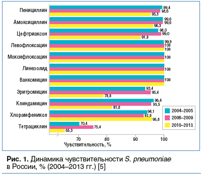 Рис. 1. Динамика чувствительности S. pneumoniae в России, % (2004–2013 гг.) [5]